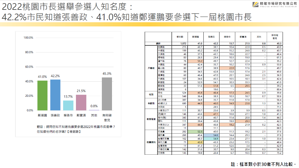 【匯流民調2022縣市長系列3 1】圖片 1
