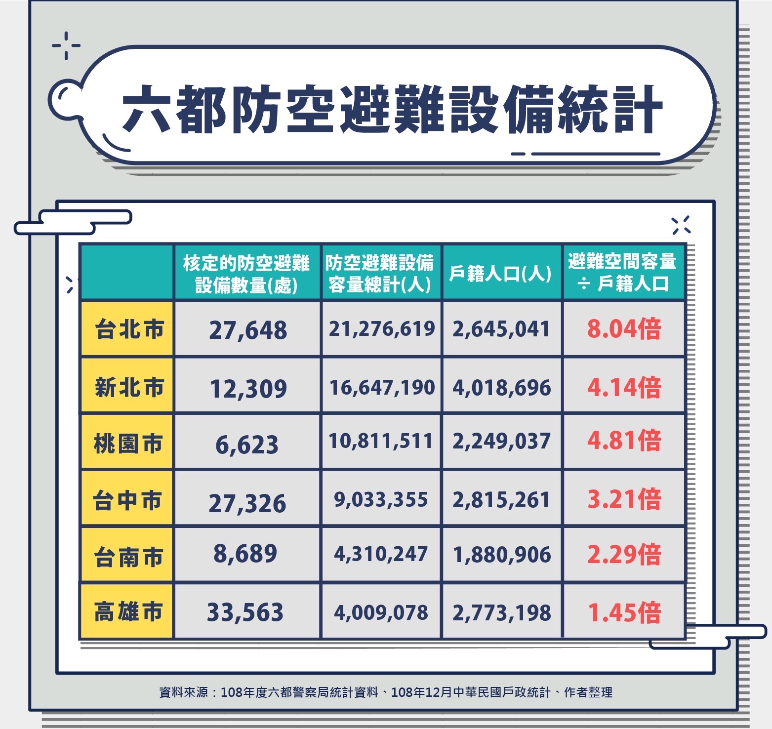 圖片說明:六都防空避難設備統計。(圖/曾煥嘉服務處提供)