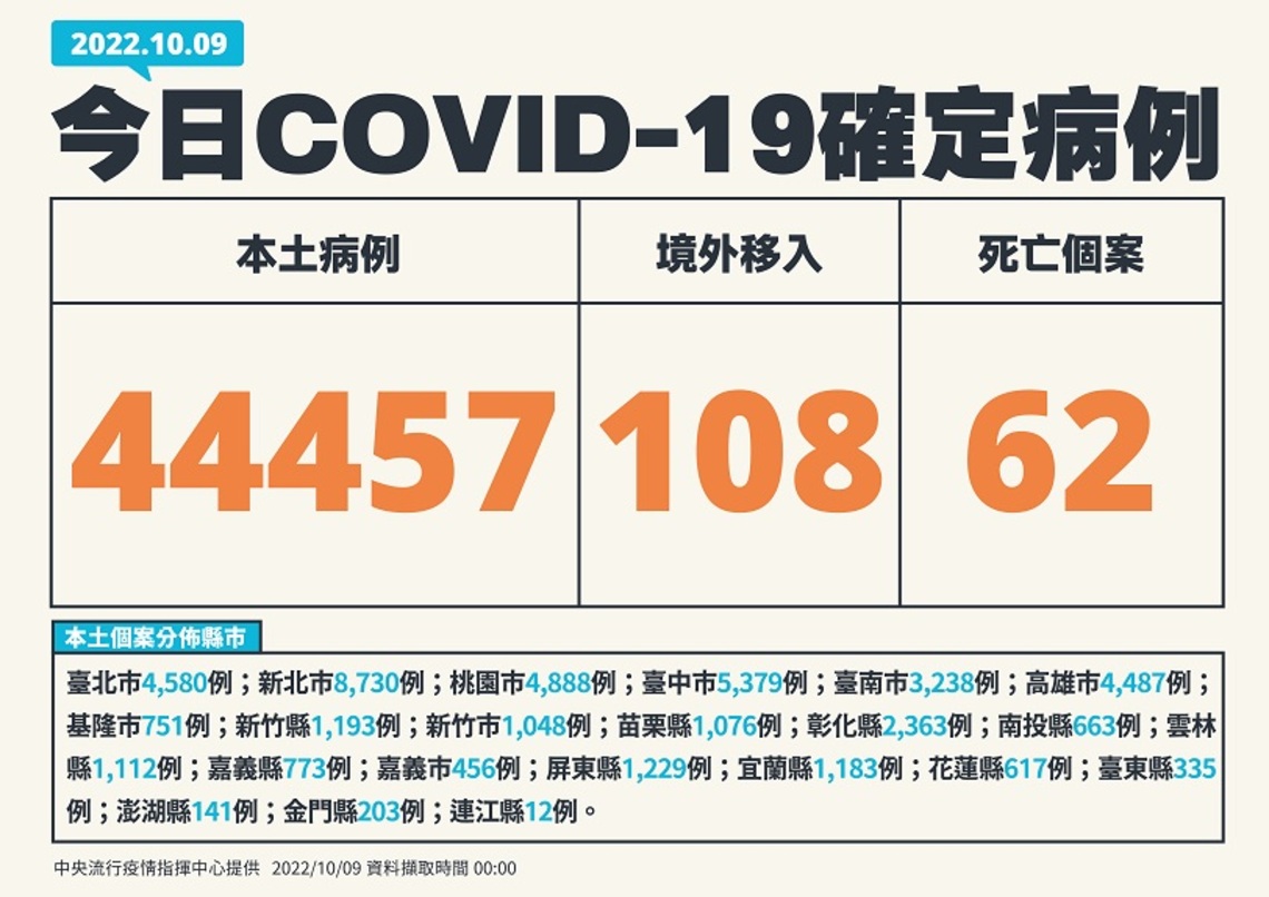 今日新增44457例本土   108例境外  62死