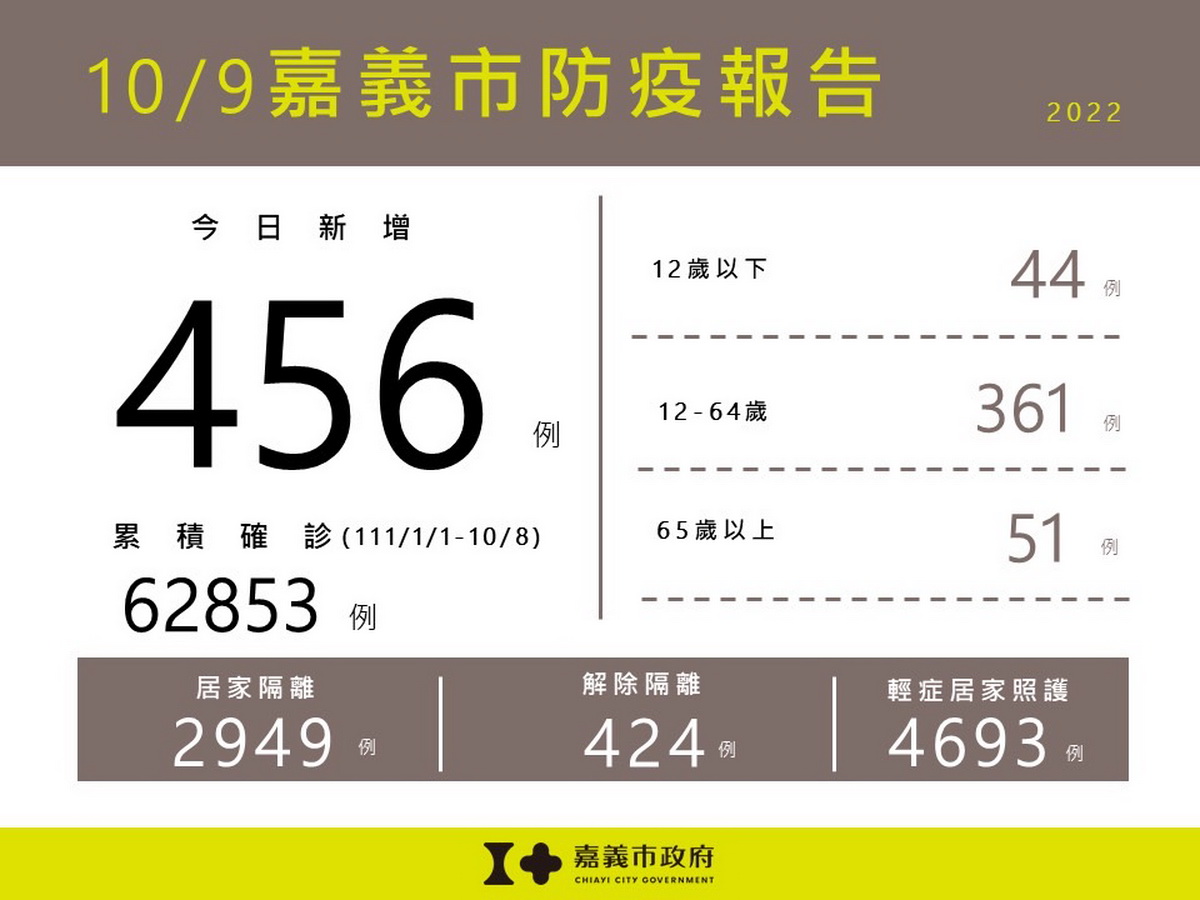 1009嘉義市防疫報告