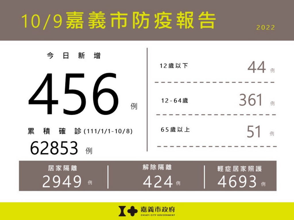 1009嘉義市防疫報告