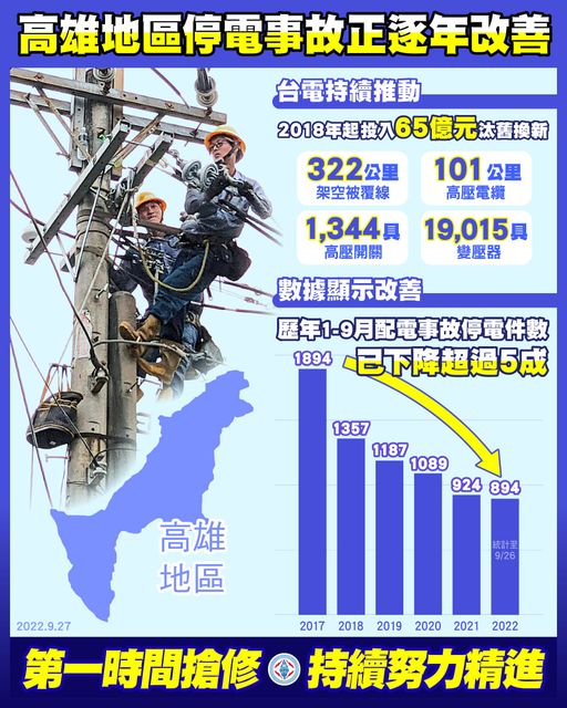 經統計高雄地區配電事故件數(2022)年1至9月計有894件(統計至926)相較2017年同期的1,894件減少逾5成數據顯示停電事故正逐年改善❗️圖片來源:翻攝台電臉書