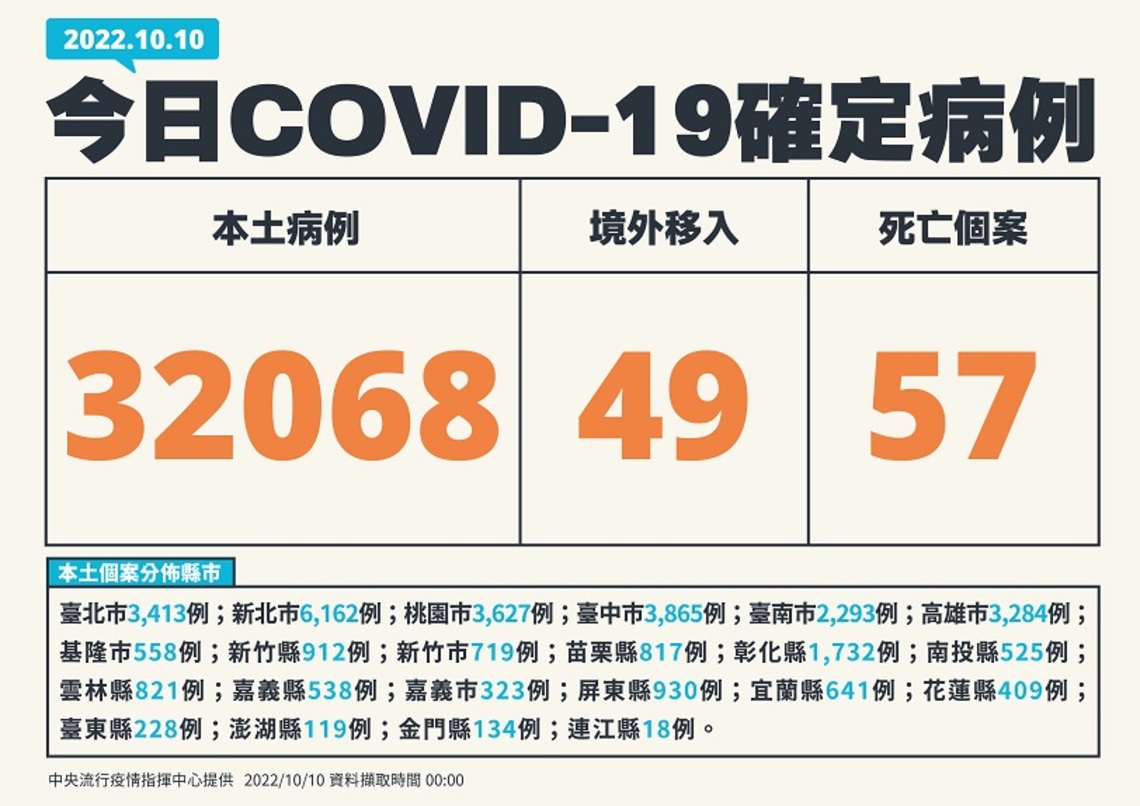 今日新增32068例本土 49例境外 57死
