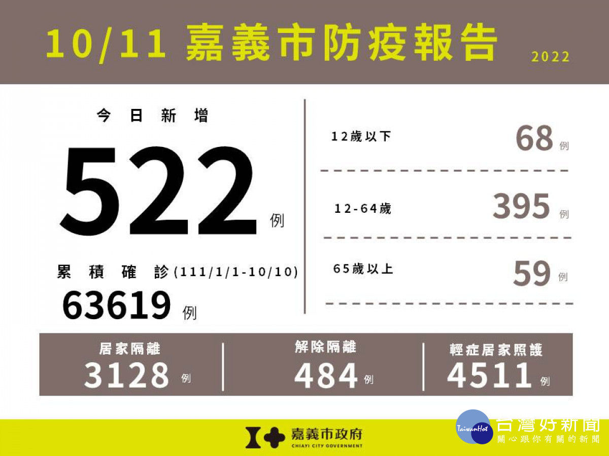 嘉義市10/11新增522例本土確診案例／嘉義市府提供