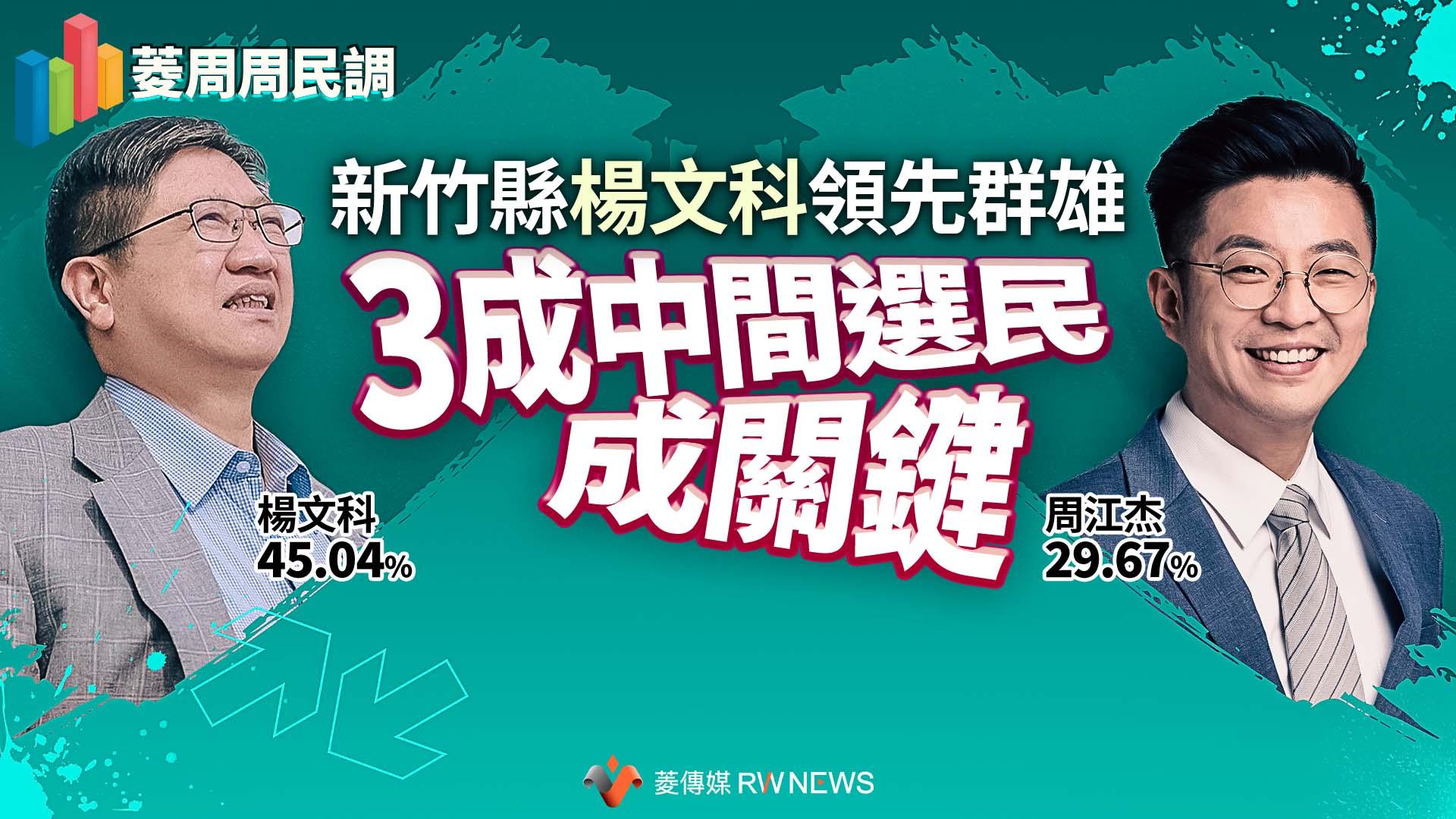 菱周周民調/楊文科45.04%VS周江杰29.67% 高達22.46%竹縣選民未表態