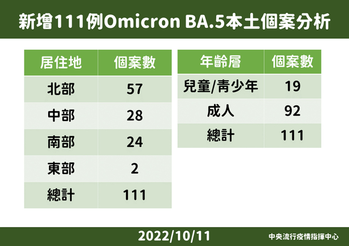 今日新增124例Omicron本土   143例境外