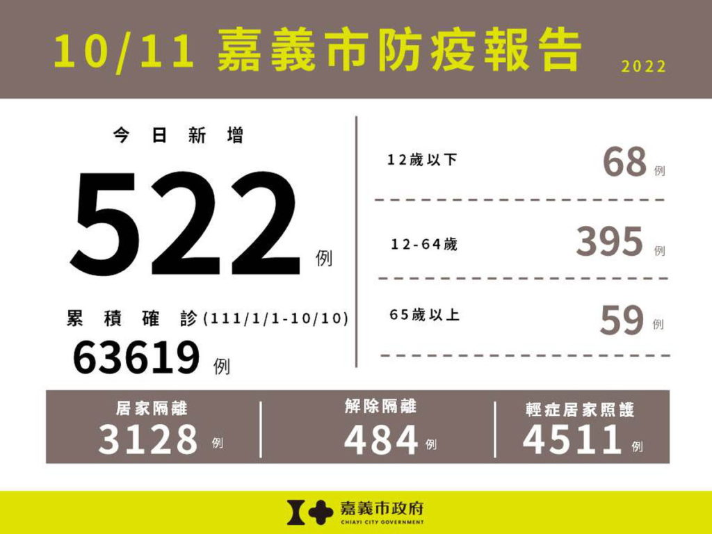 1011嘉義市防疫報告