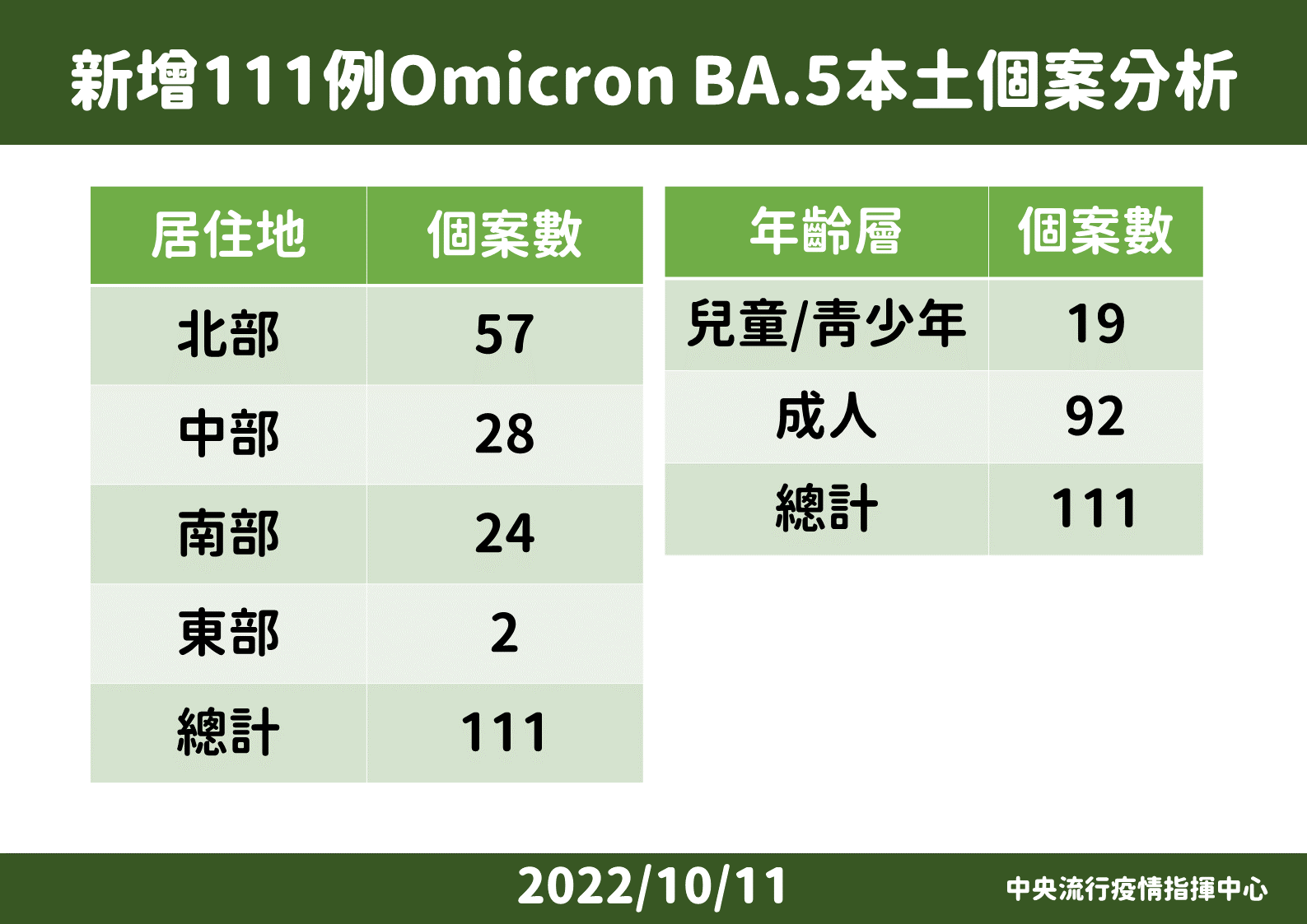 4 1011 國內新增BA.5個案說明