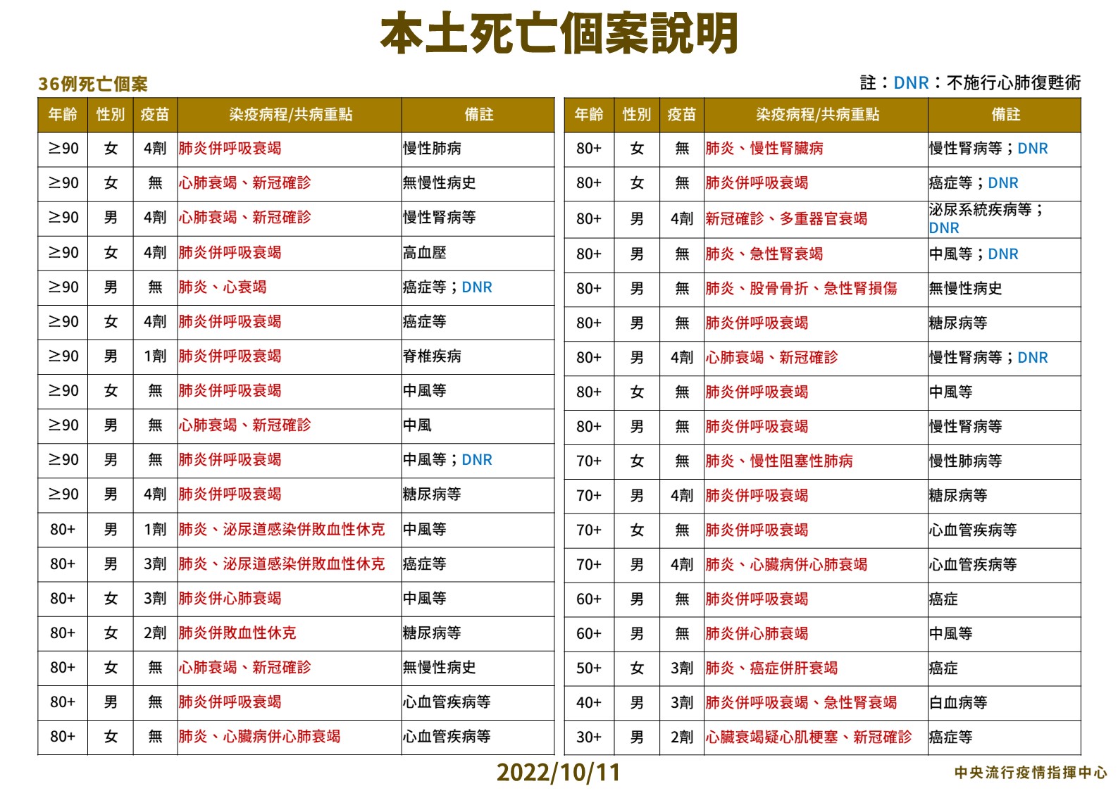 國慶收假本土+41364例!11縣市破千 30歲男確診3天突爆心衰竭亡 32 3 1011本土特殊中重度及死亡個案說明