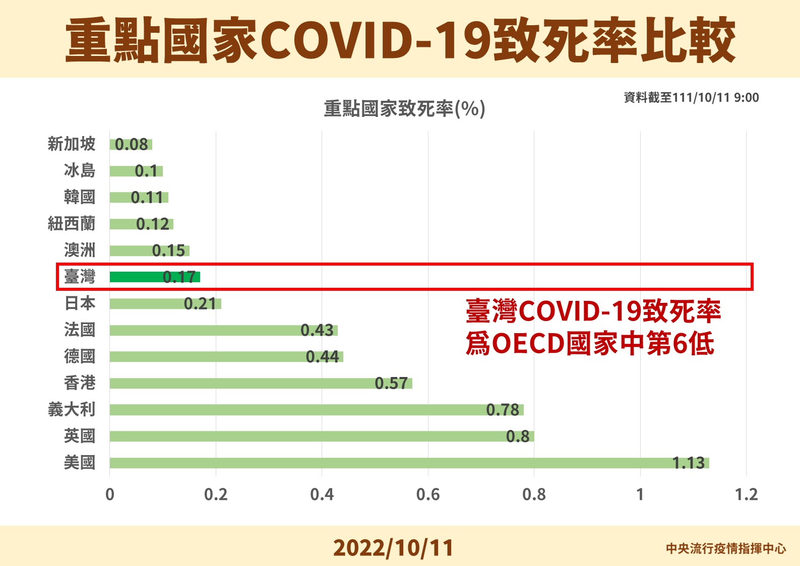 12 1011 重點國家COVID 19致死率比較