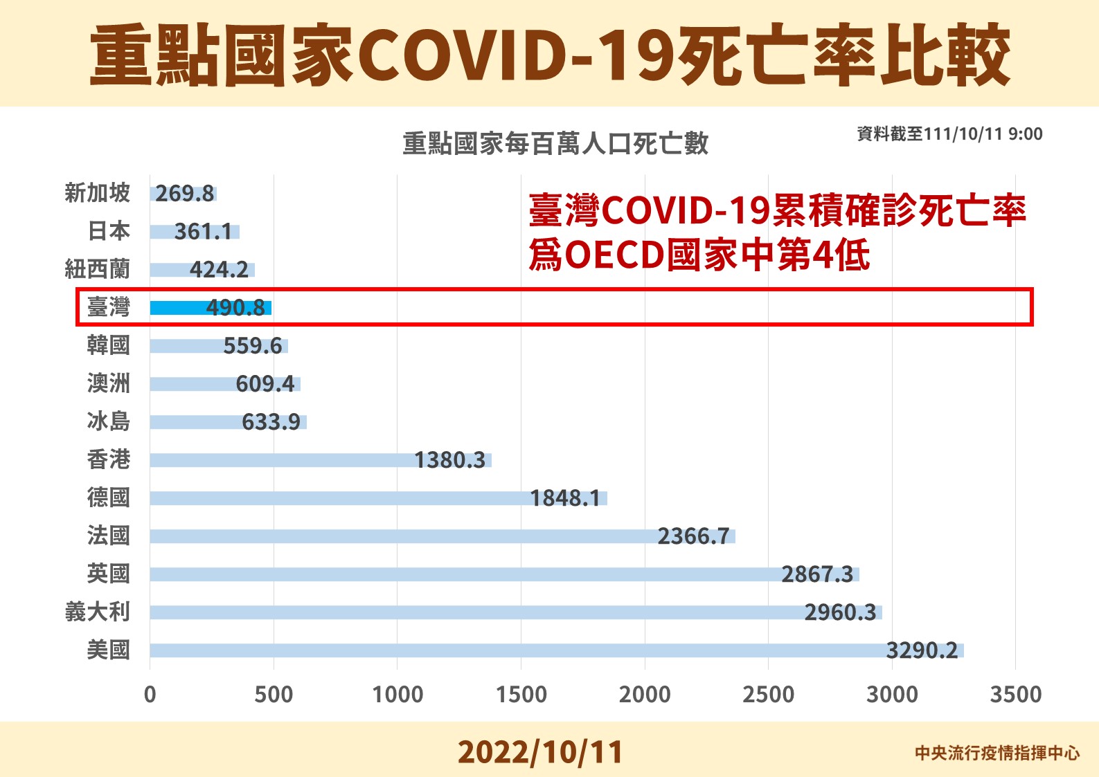 12 1011 重點國家COVID 19死亡率比較