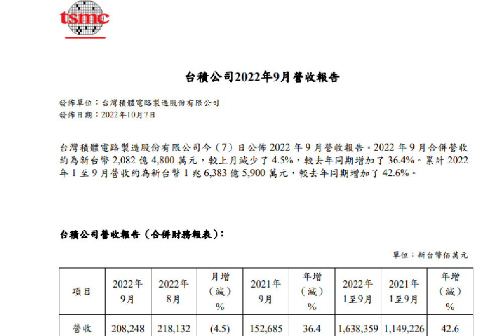 台積電一度差點破400元 跌破四字頭怎麼辦? 42 2330888