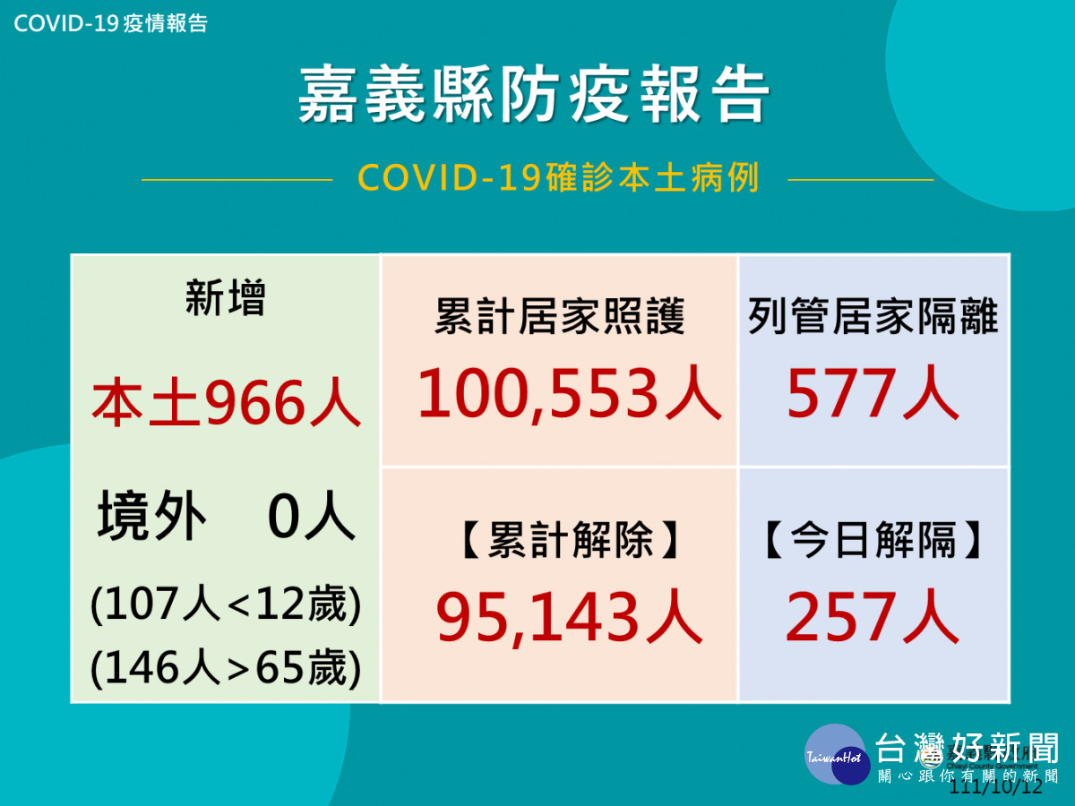 嘉義縣10/12新增966人確診／嘉義縣府提供