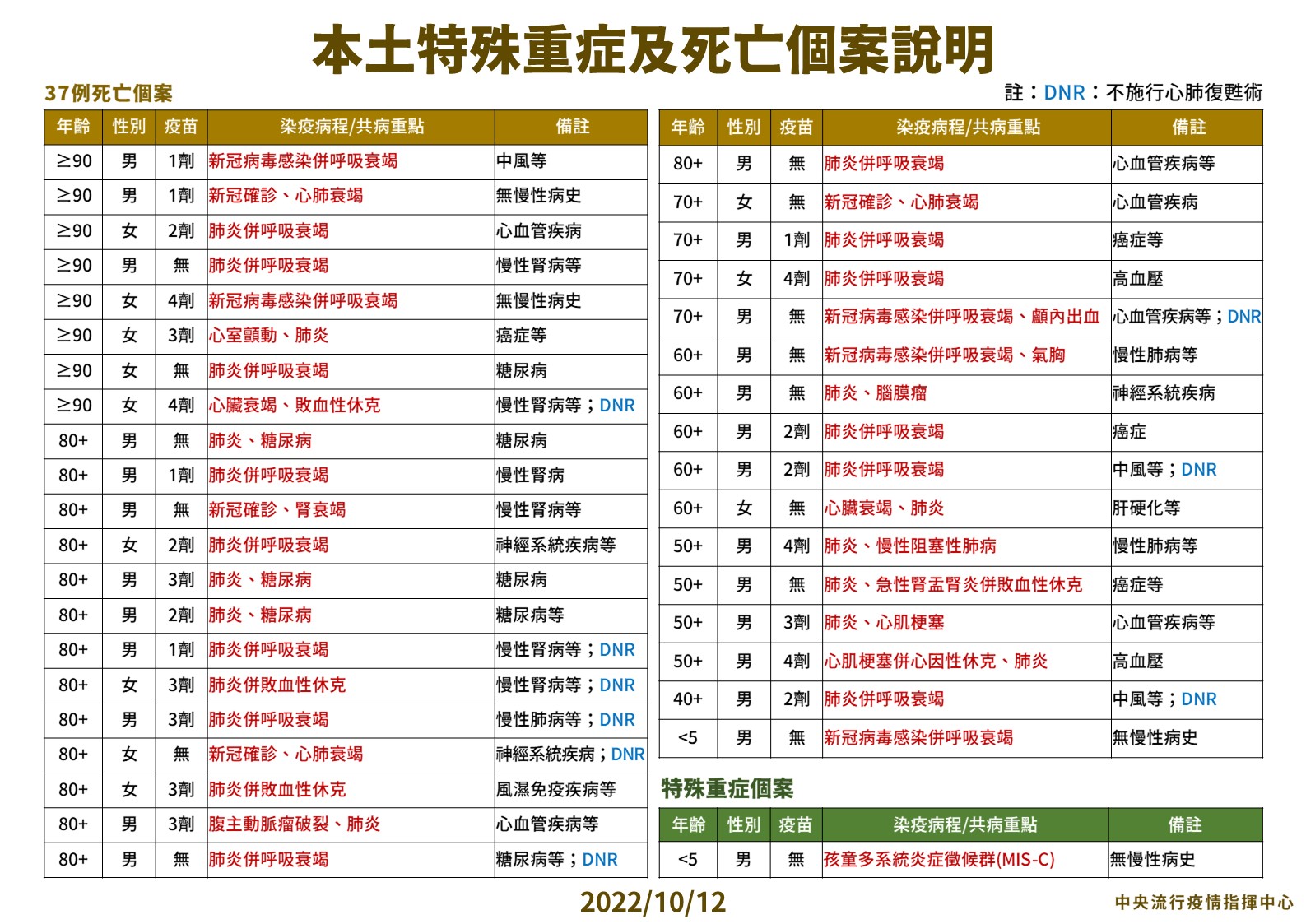 03 1012本土特殊中重度及死亡個案說明