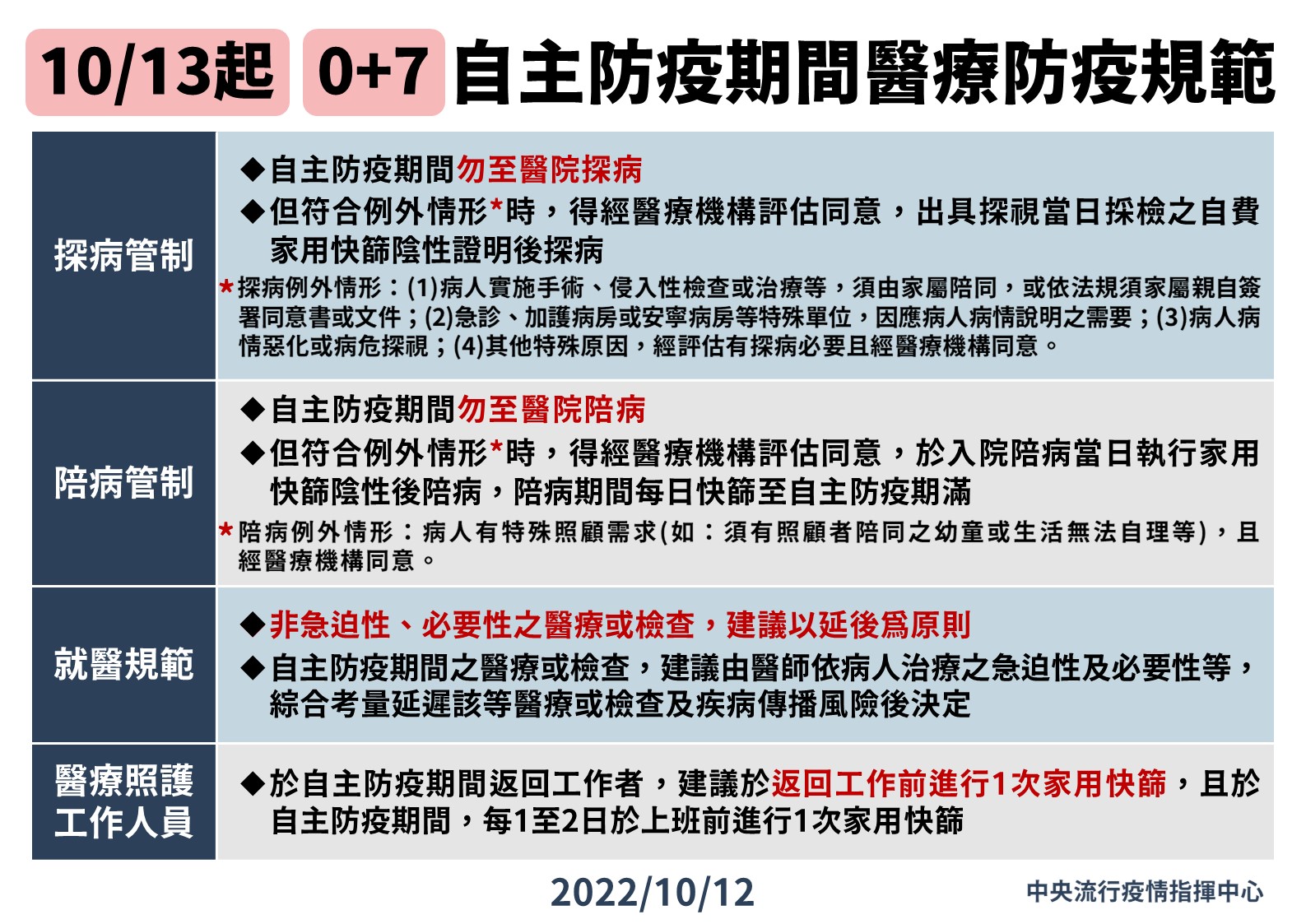 嘉義市新增613例本土確診案例 因應邊境管制於10/13放寬為「0+7」 調整自主防疫期間醫療防疫規範