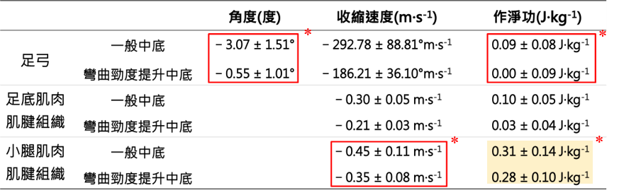 由上表可看出提升跑鞋中底彎曲勁度後,足弓拱起角度明顯變小,足底及小腿肌肉組織收縮速度顯著低於一般中底跑鞋,不過所作淨功卻呈現顯著較低的情形。
