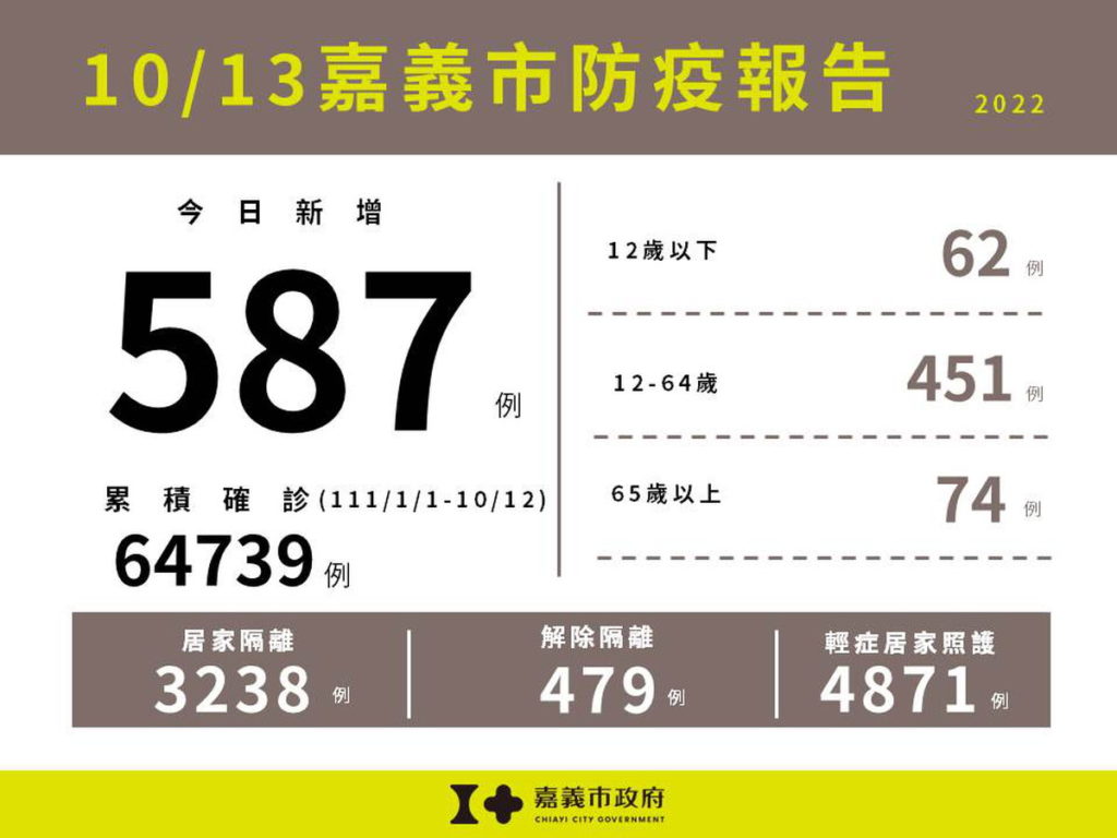 1013嘉義市防疫報告(累計版)