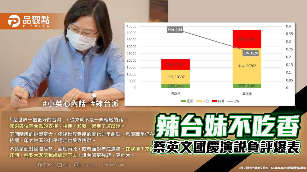 蔡英文國慶演說後 負面聲量爆增一倍 | 政治