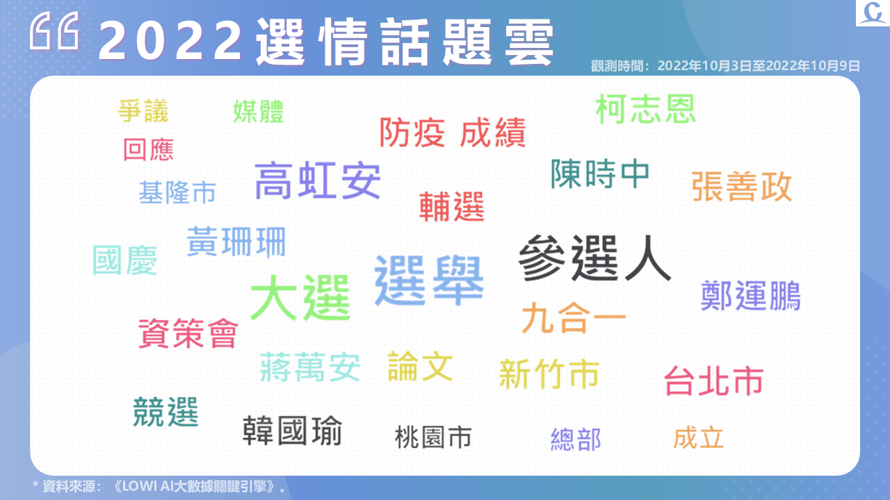 趨勢民調大數據》高虹安論文案聲量依舊 陳時中自評分數掀熱議 155 投影片3