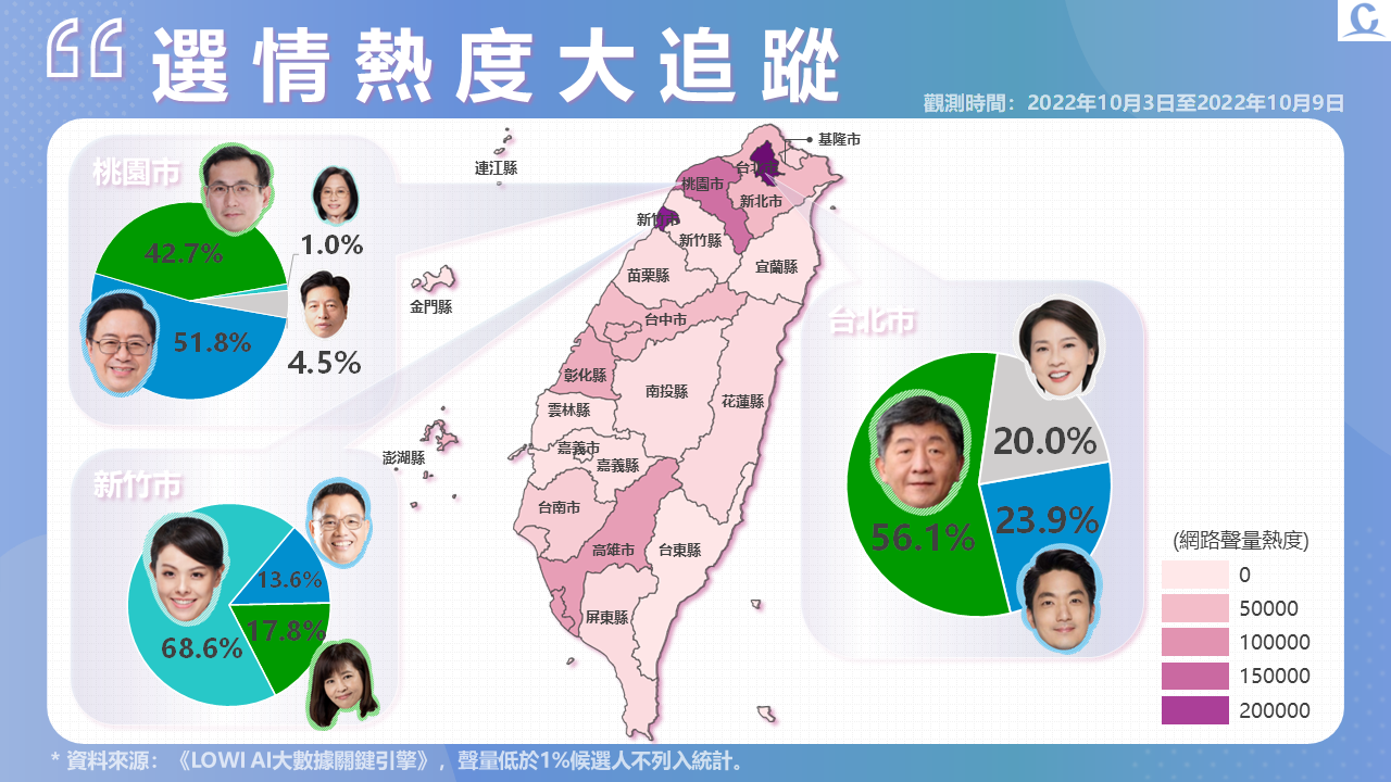 趨勢民調大數據》高虹安論文案聲量依舊 陳時中自評分數掀熱議 156 投影片4