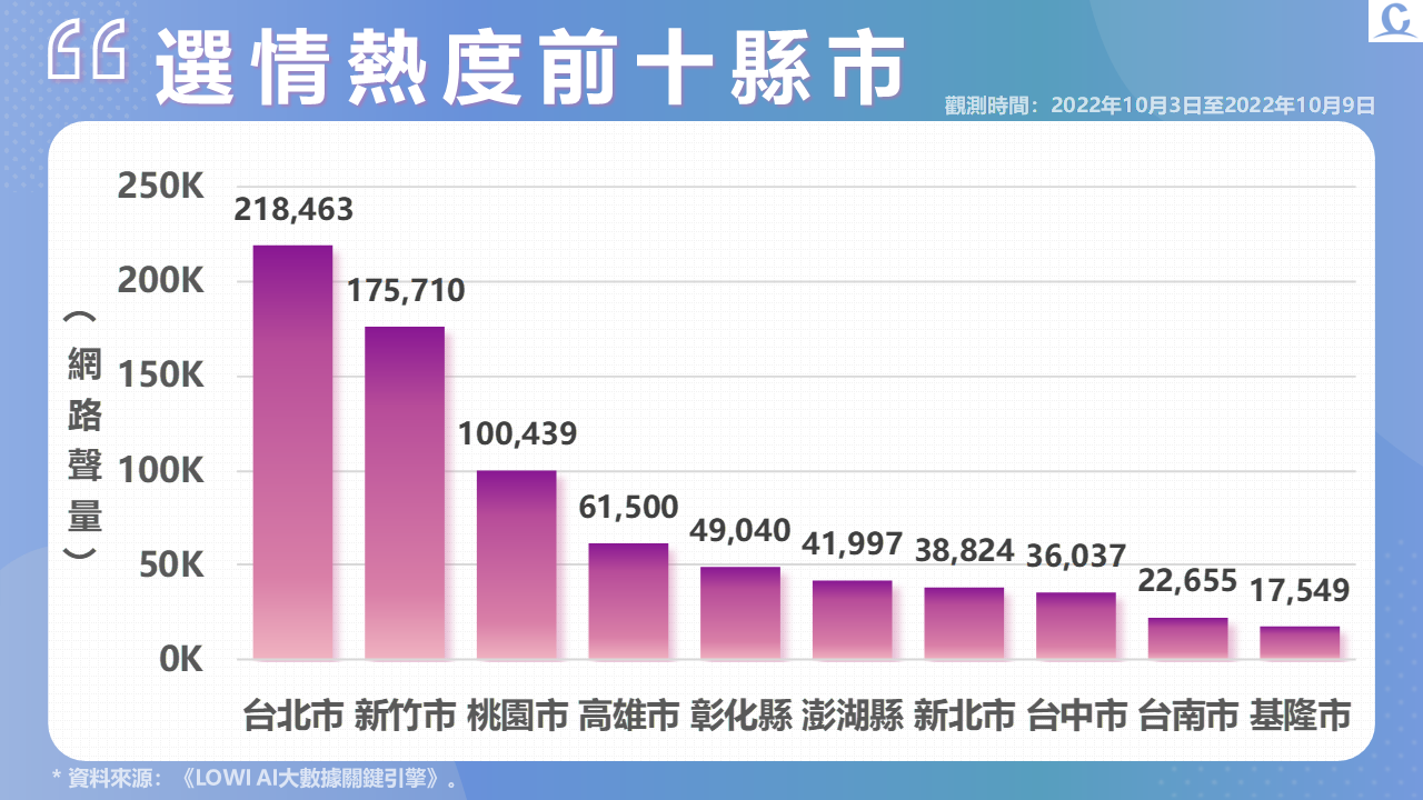 趨勢民調大數據》高虹安論文案聲量依舊 陳時中自評分數掀熱議 157 投影片5