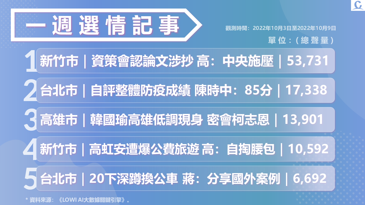 趨勢民調大數據》高虹安論文案聲量依舊 陳時中自評分數掀熱議 158 投影片6