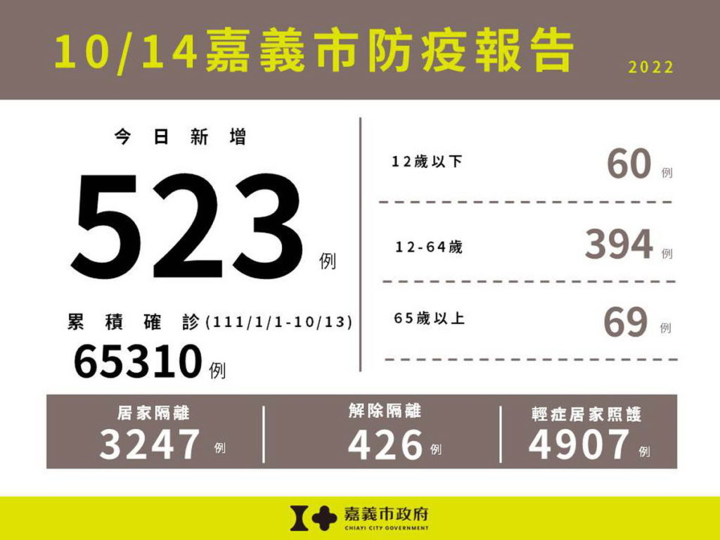 1014嘉義市防疫報告(累計版)