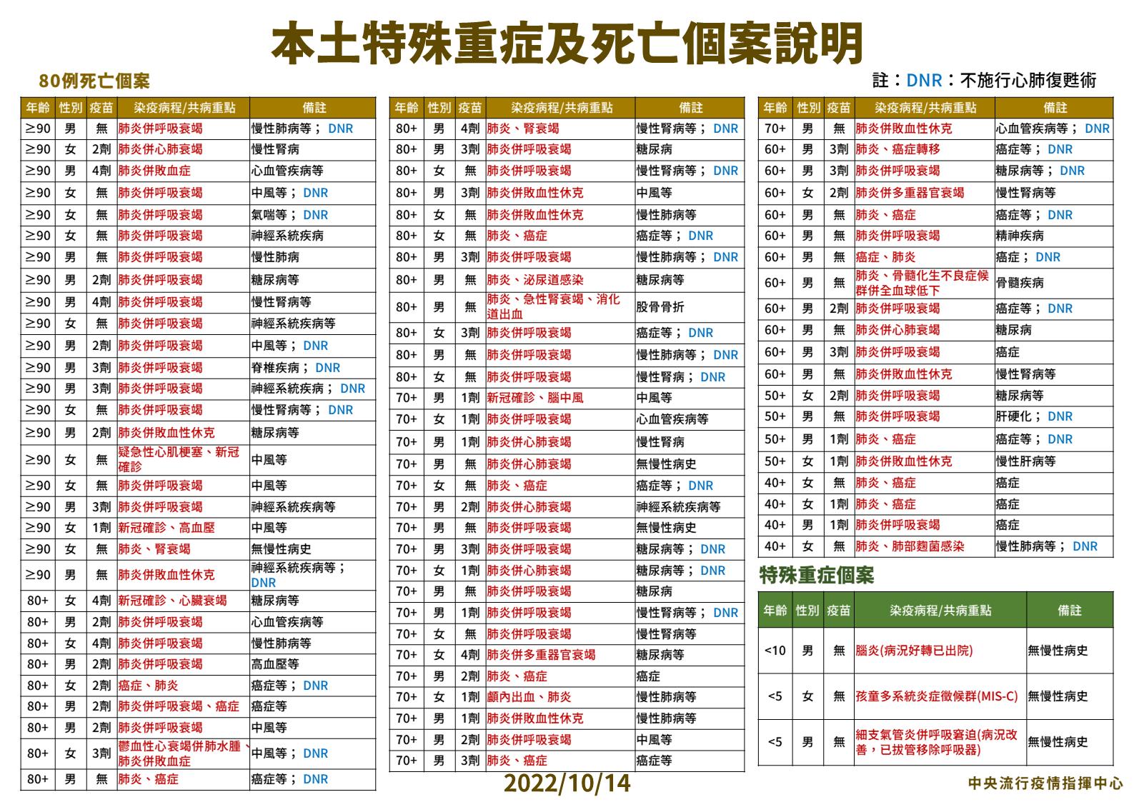 03 1014本土特殊中重度及死亡個案說明
