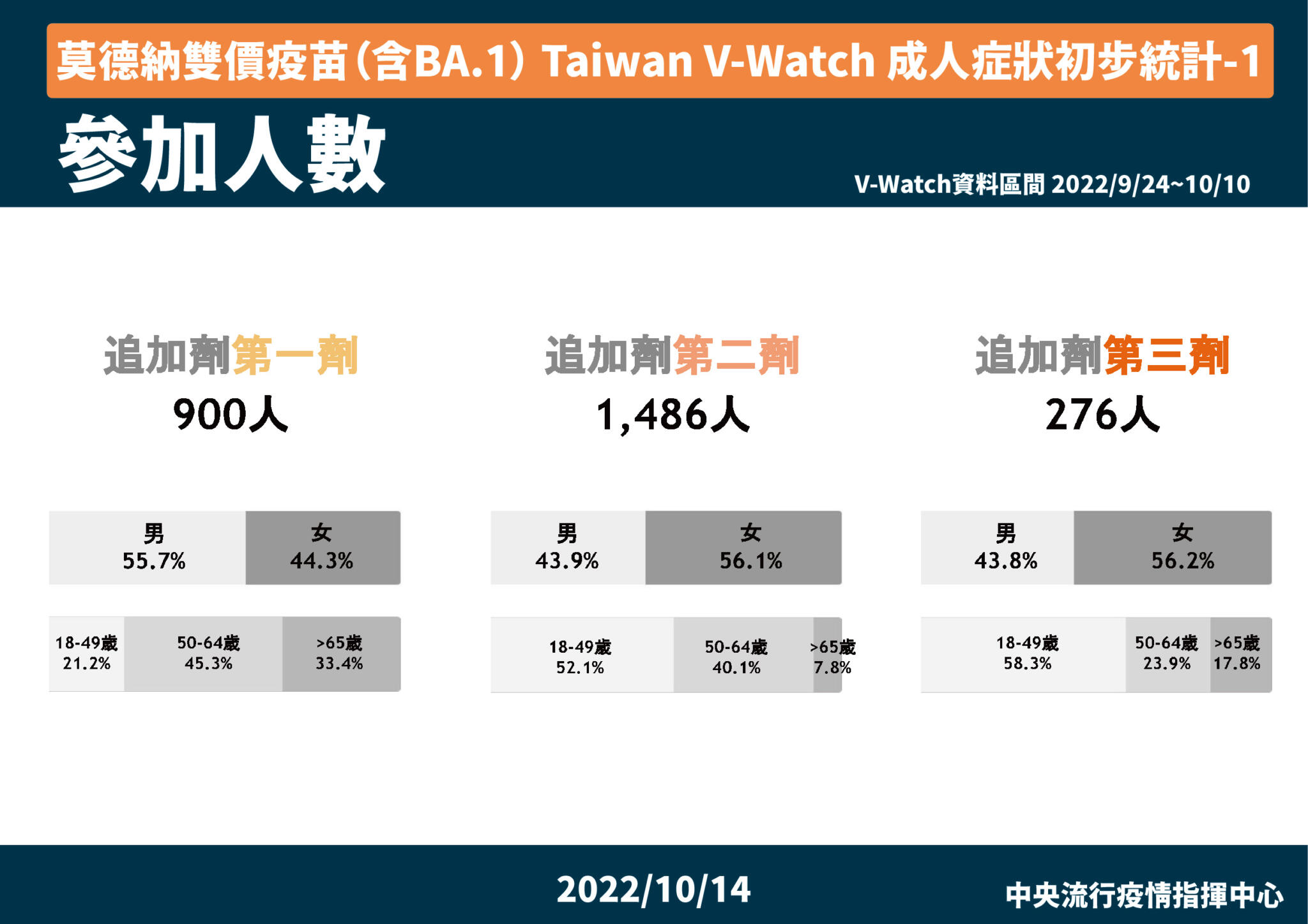 想打次世代疫苗注意!開打20天最新統計 7天內易有「5大不適症狀」 19 09 莫德納雙價疫苗(含BA.1) Taiwan V Watch 成人症狀初步統計 1
