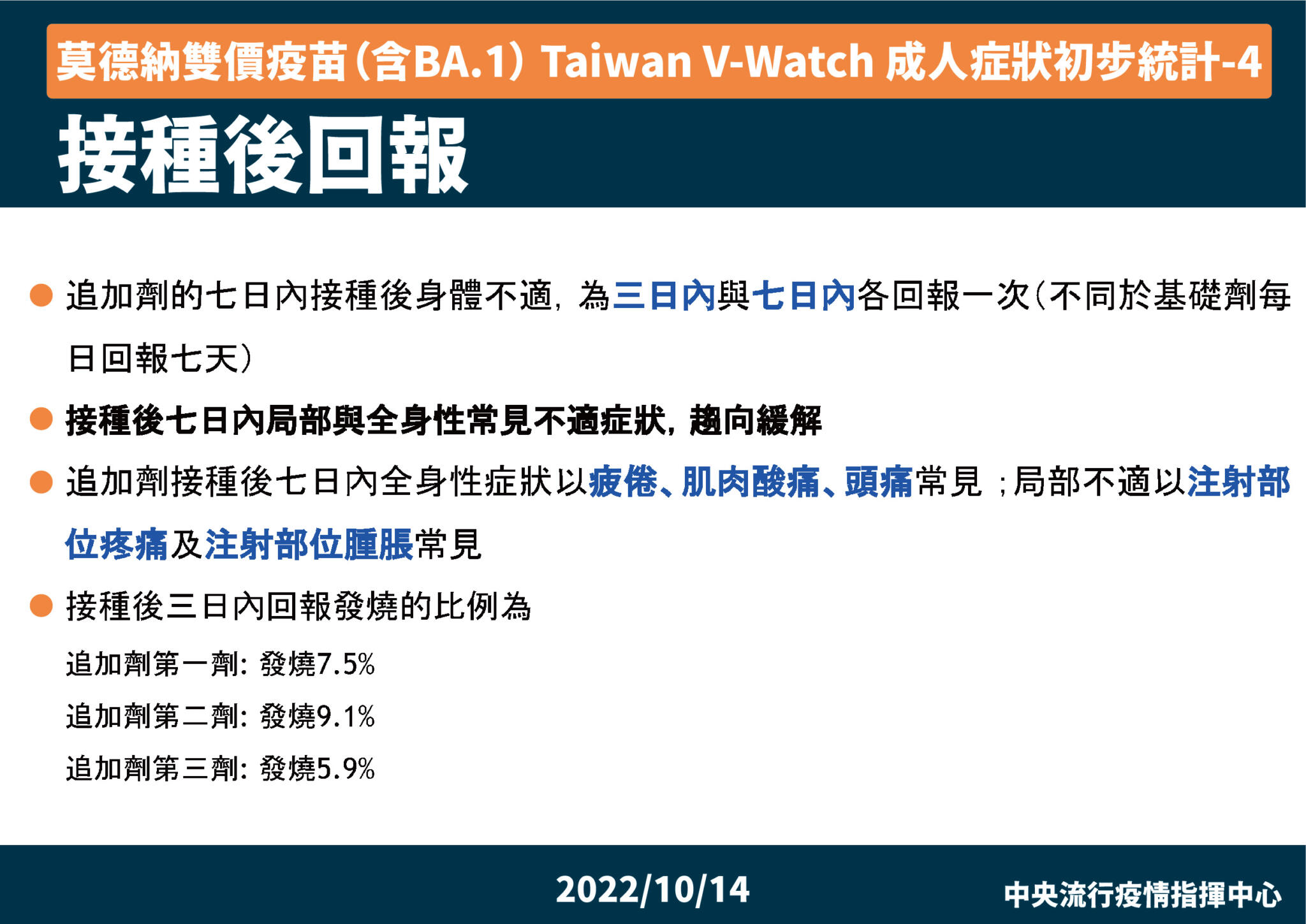想打次世代疫苗注意!開打20天最新統計 7天內易有「5大不適症狀」 22 09 莫德納雙價疫苗(含BA.1) Taiwan V Watch 成人症狀初步統計 4