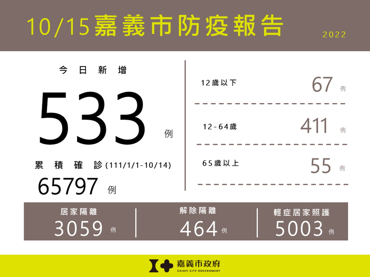 1015嘉義市防疫報告