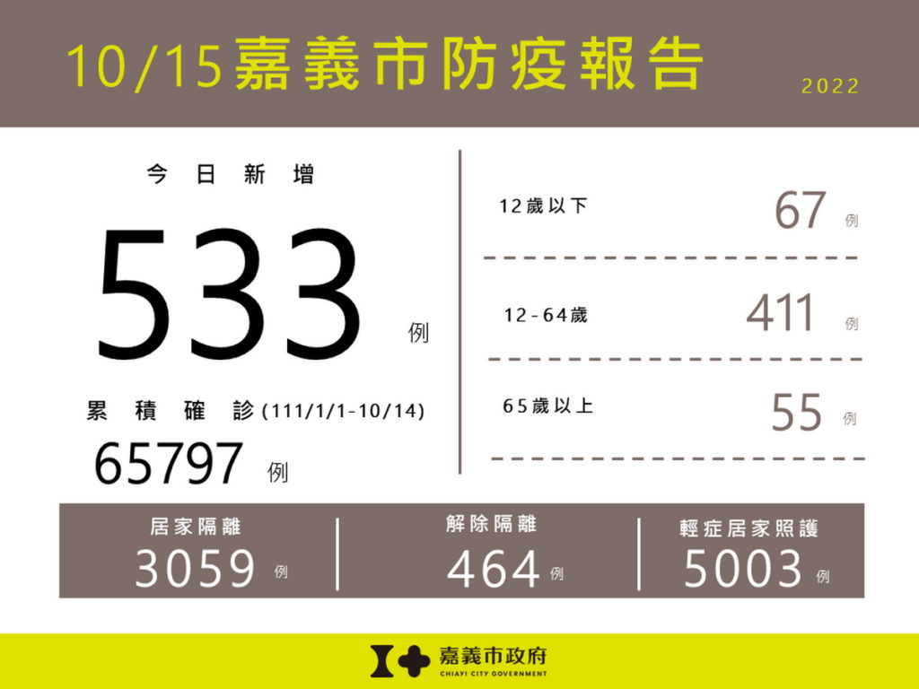 1015嘉義市防疫報告