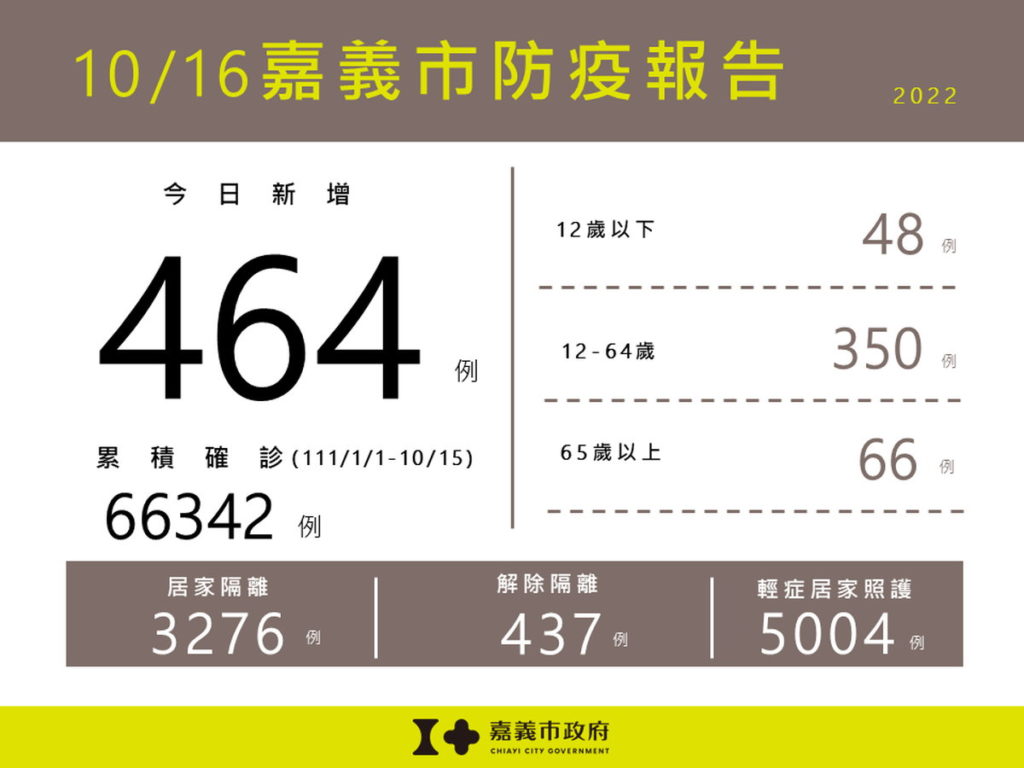 1016嘉義市防疫報告