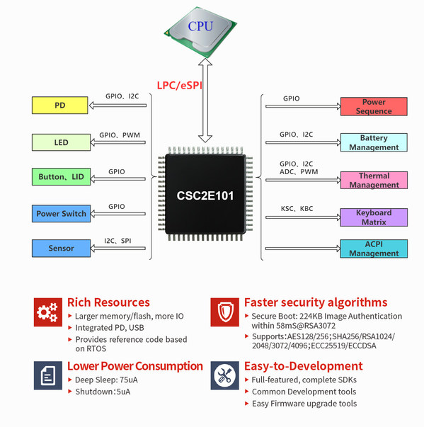 芯海科技CSC2E101，高集成、高安全、易開發的32位EC