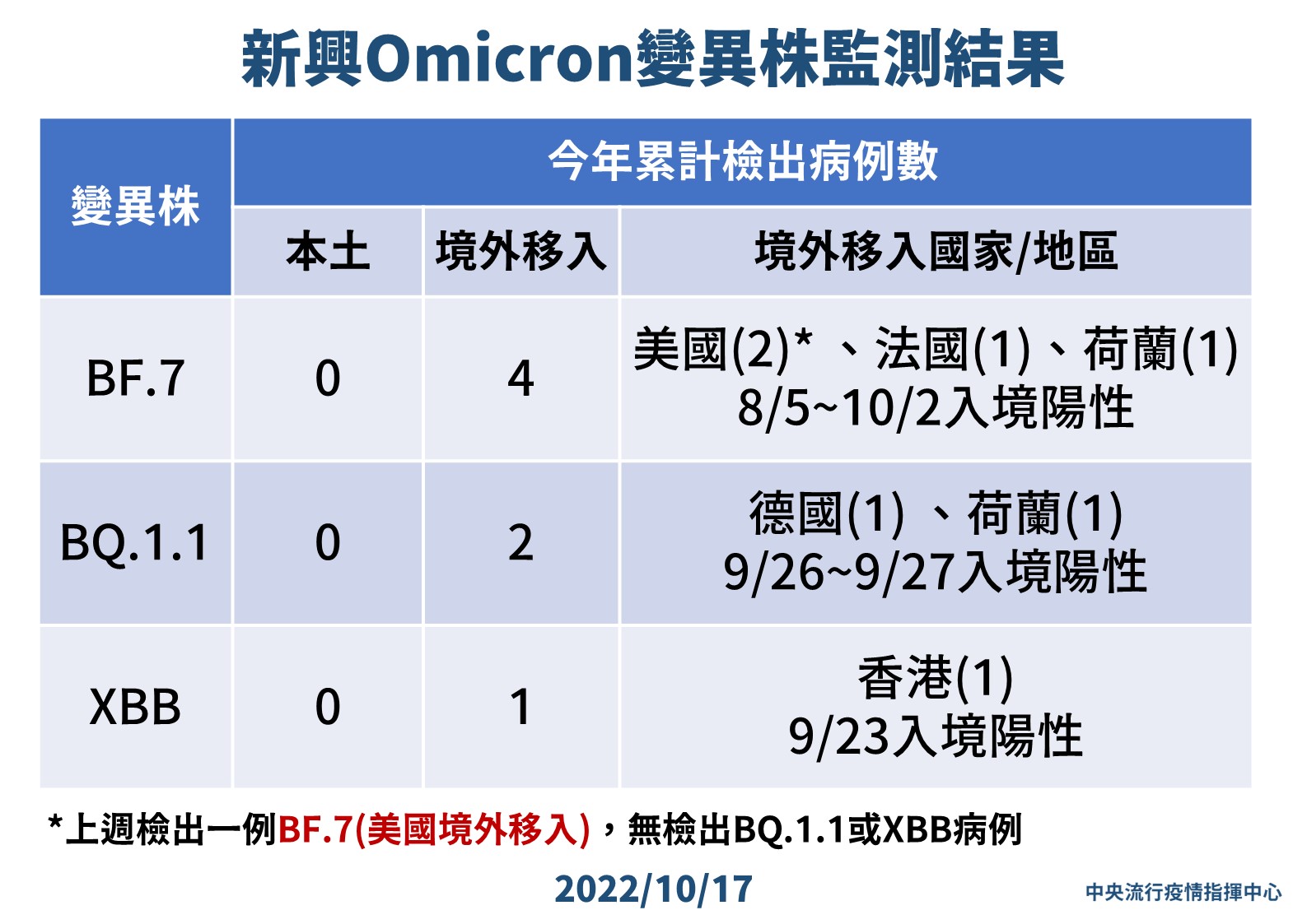8 1017新興Omicron變異株監測結果