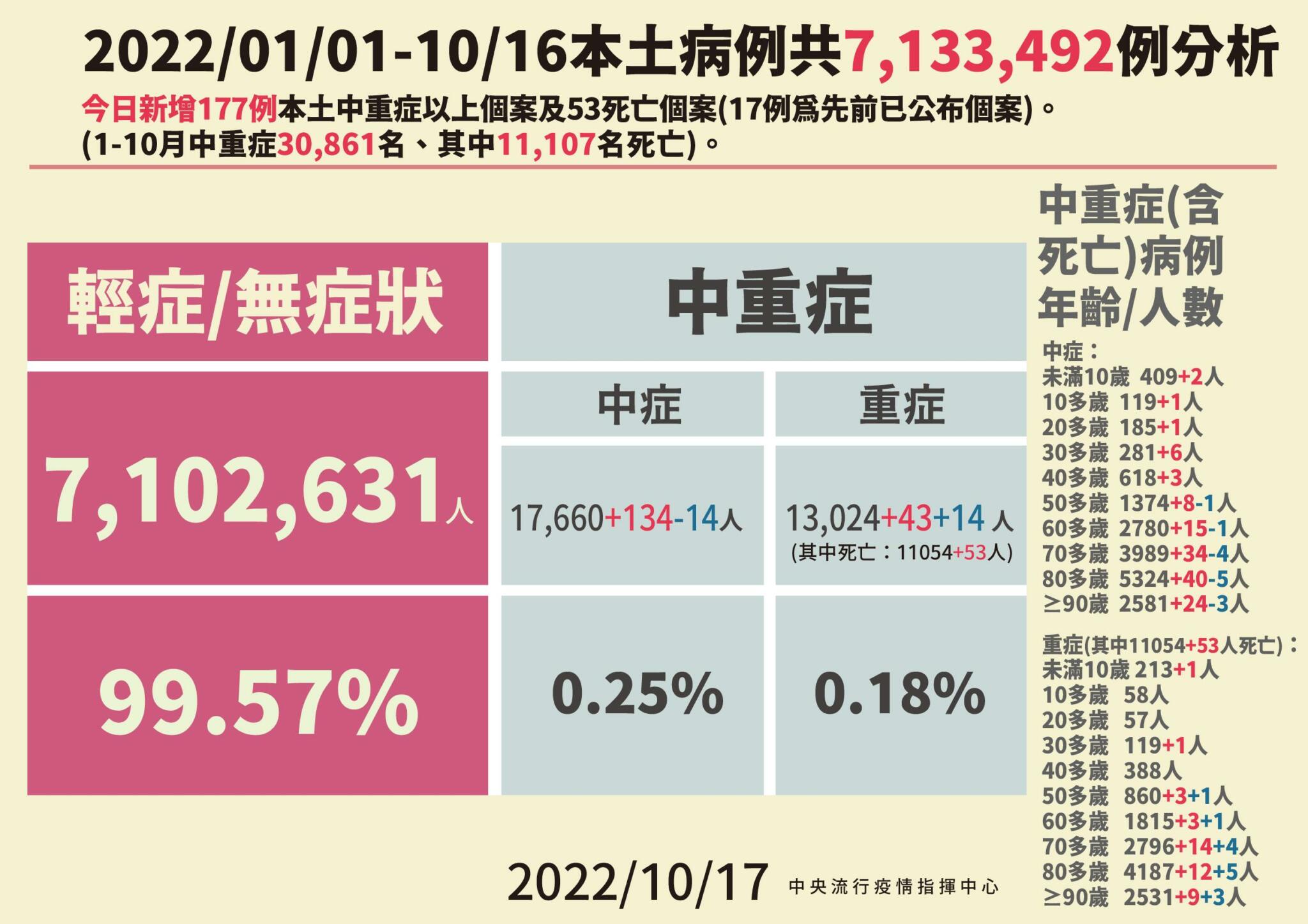 【有影】下降了!本土+28806死亡+53 疫情連升二周後首見「單周確診掉3.5%」 21 2 1017本土病例分析