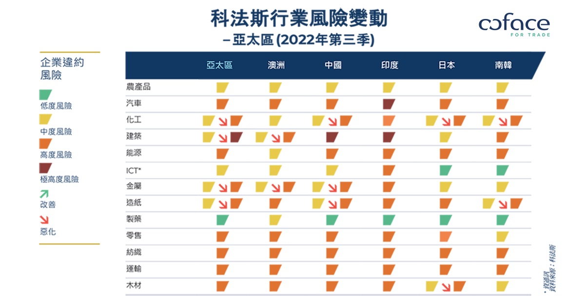 "全球經濟遭遇寒流" 科法斯 2022 年第三季度貿易風險報告