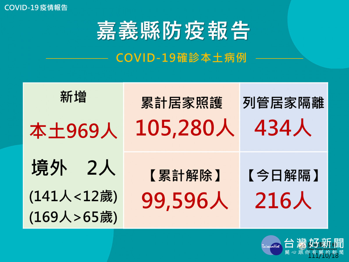 嘉義縣10/18新增971人確診／嘉義縣府提供