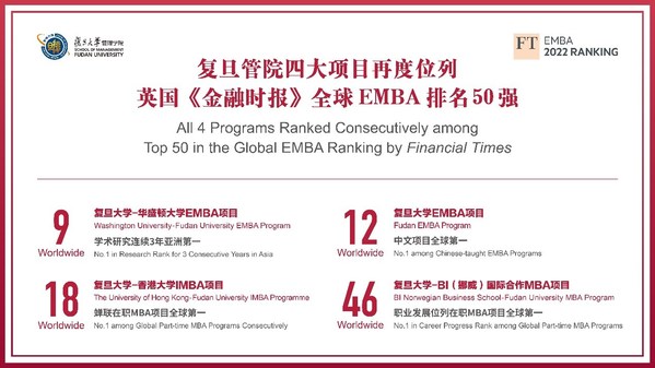 復旦大學管理學院四大項目連續三年穩居全球EMBA50強 復旦大學管理學院四大項目連續三年穩居全球EMBA50強