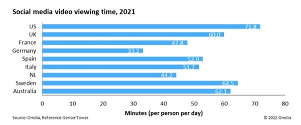 Social_media_video_viewing_time_2021 Social_media_video_viewing_time_2021