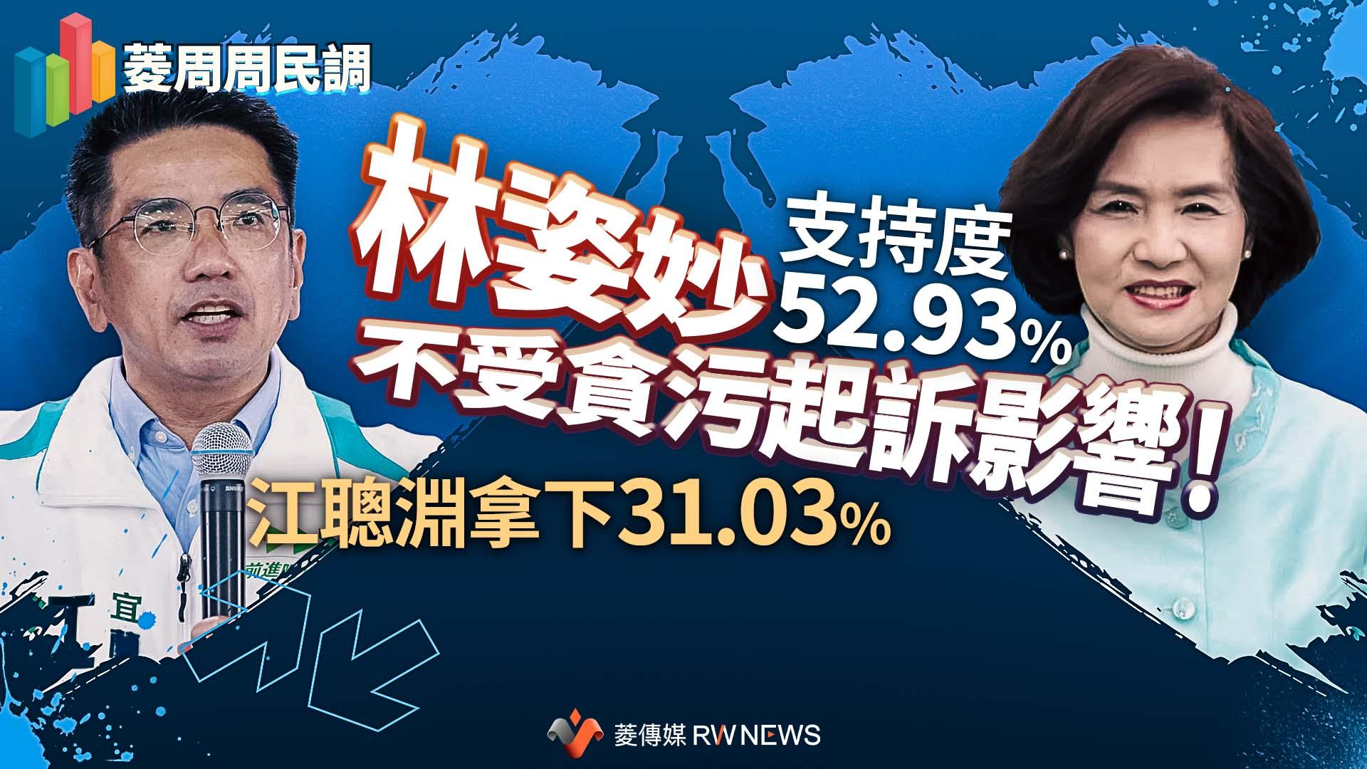 菱周周民調/林姿妙不受貪污起訴影響!支持度52.93% 江聰淵拿下31.03%