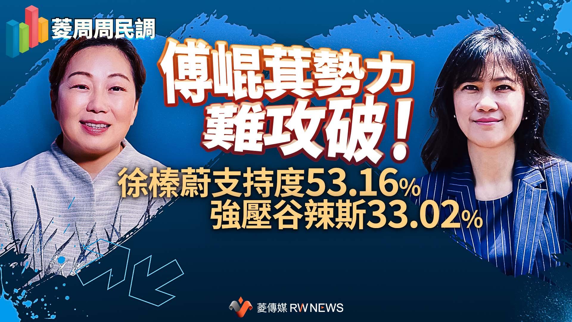 菱周周民調/傅崐萁勢力難攻破!徐榛蔚支持度53.16%強壓谷辣斯33.02%