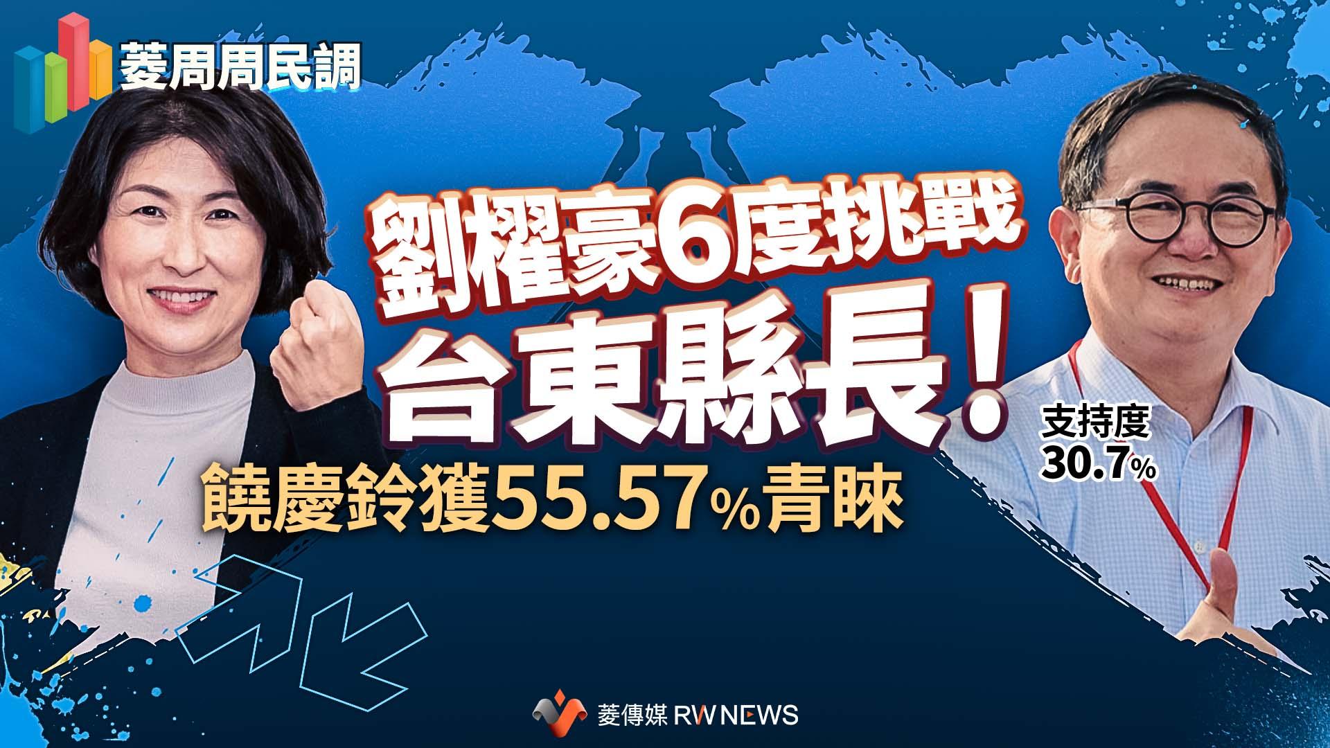 菱周周民調/劉櫂豪6度挑戰台東縣長!支持度30.7% 饒慶鈴獲55.57%青睞