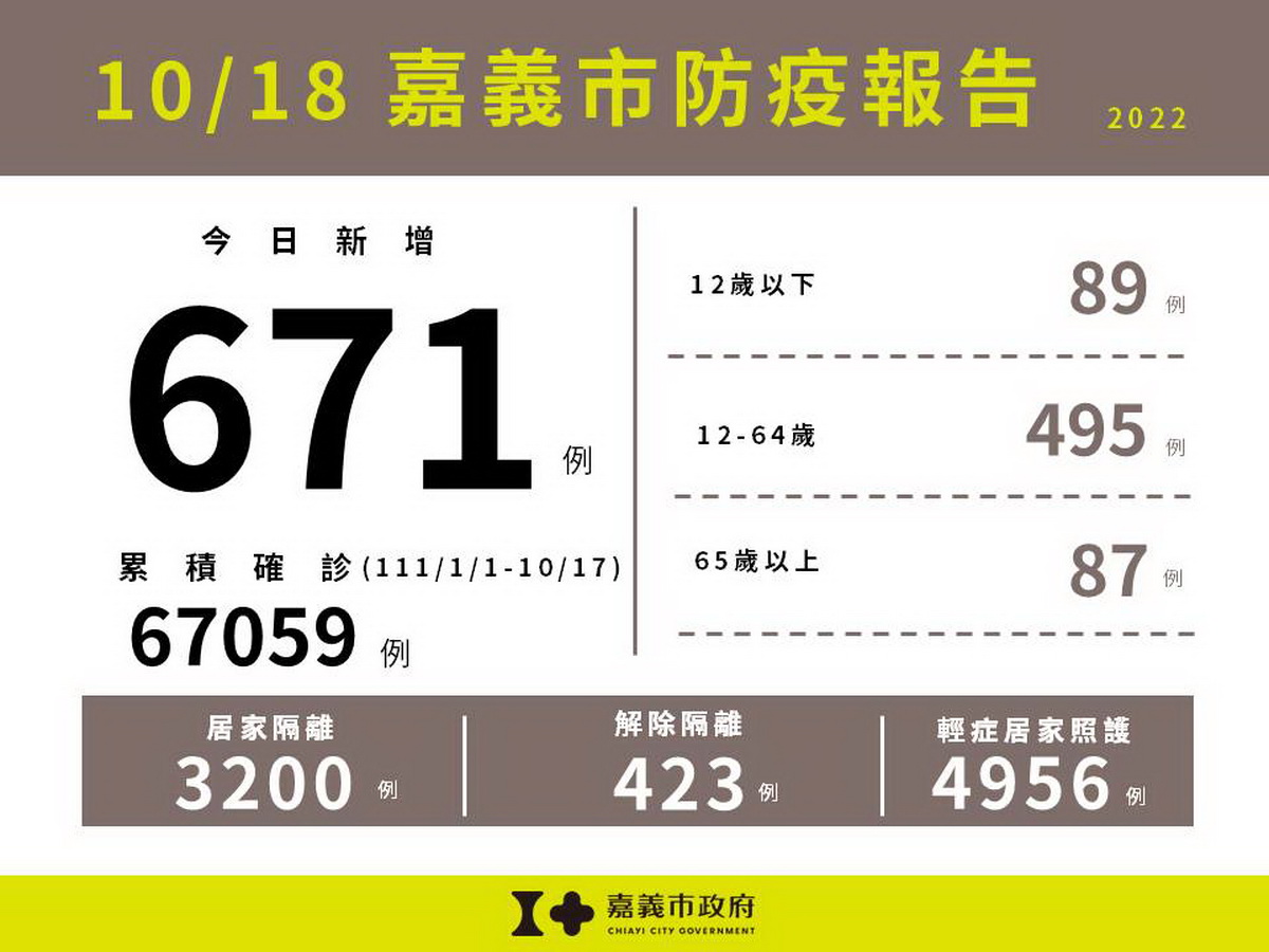 1018嘉義市防疫報告