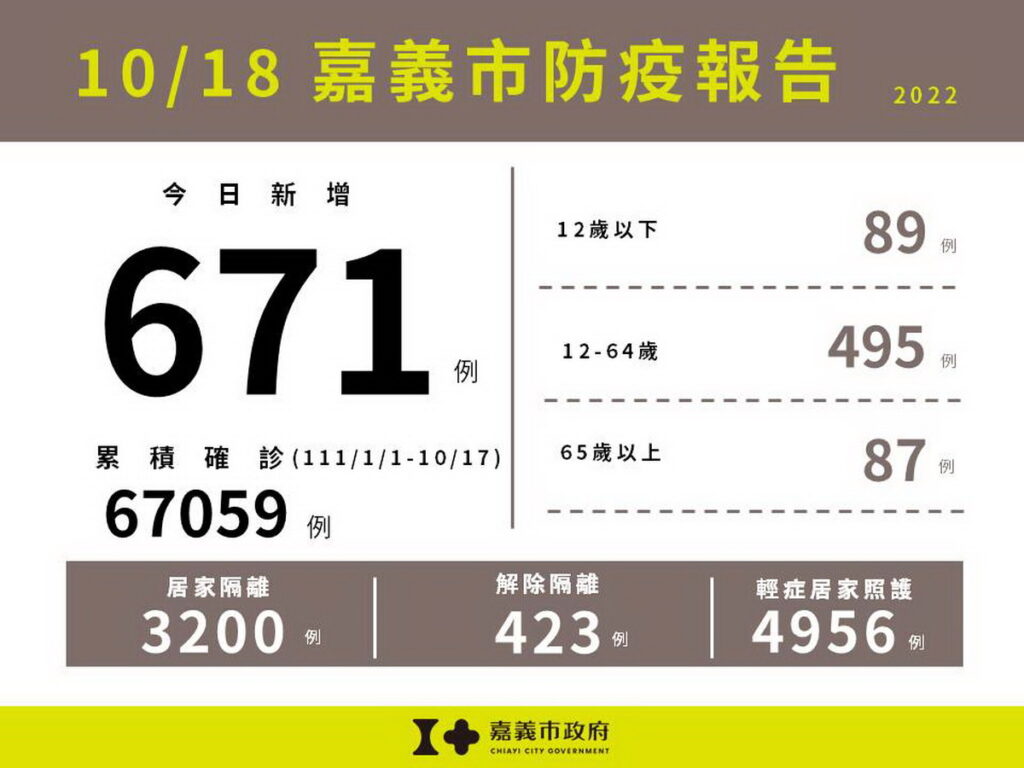 1018嘉義市防疫報告