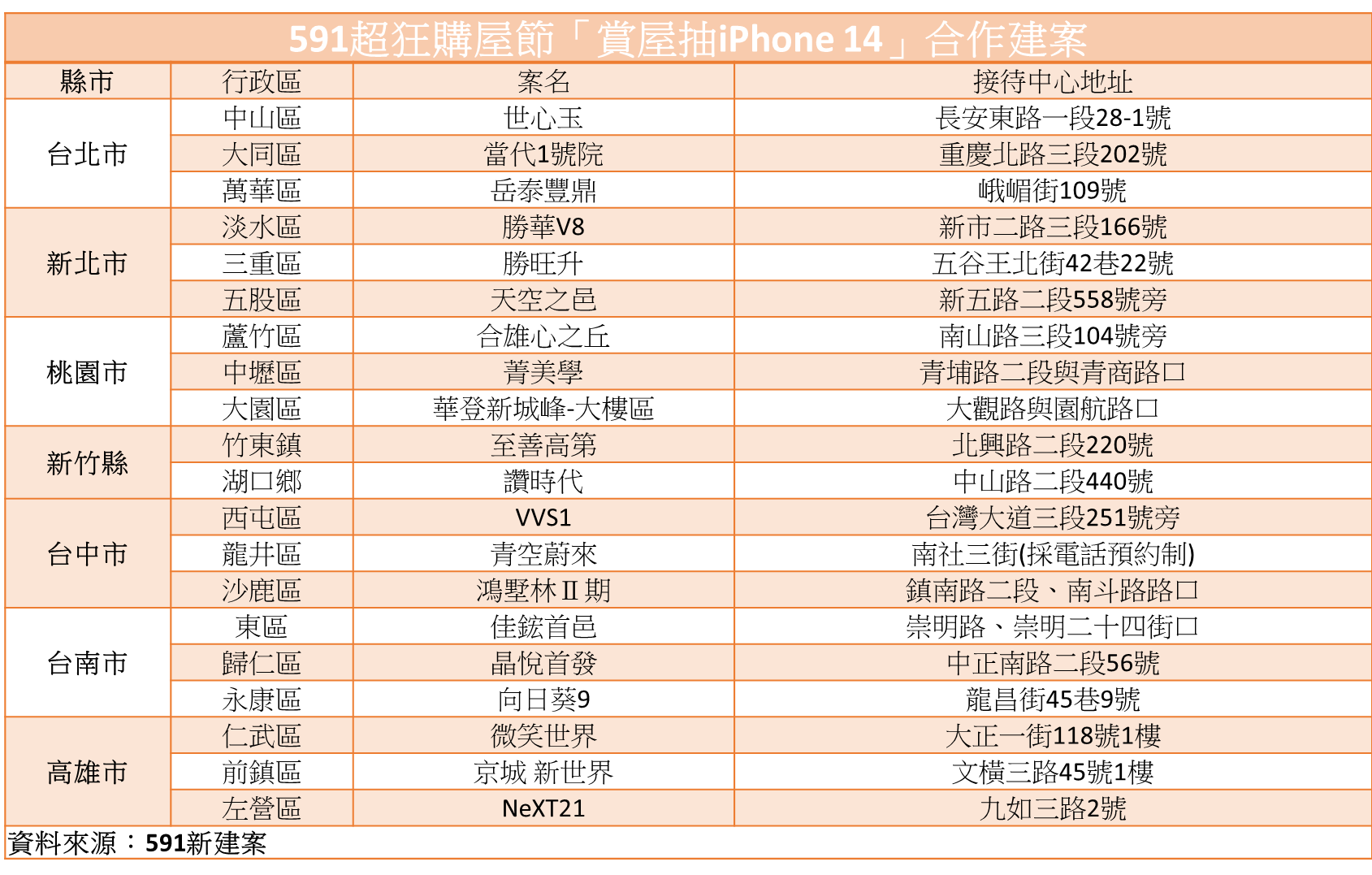 雙11超狂購屋節開跑!591新建案賞屋送iPhone 14 加碼抽59.1萬購屋金 58 匯流新聞網CNEWS資料照195221018a02