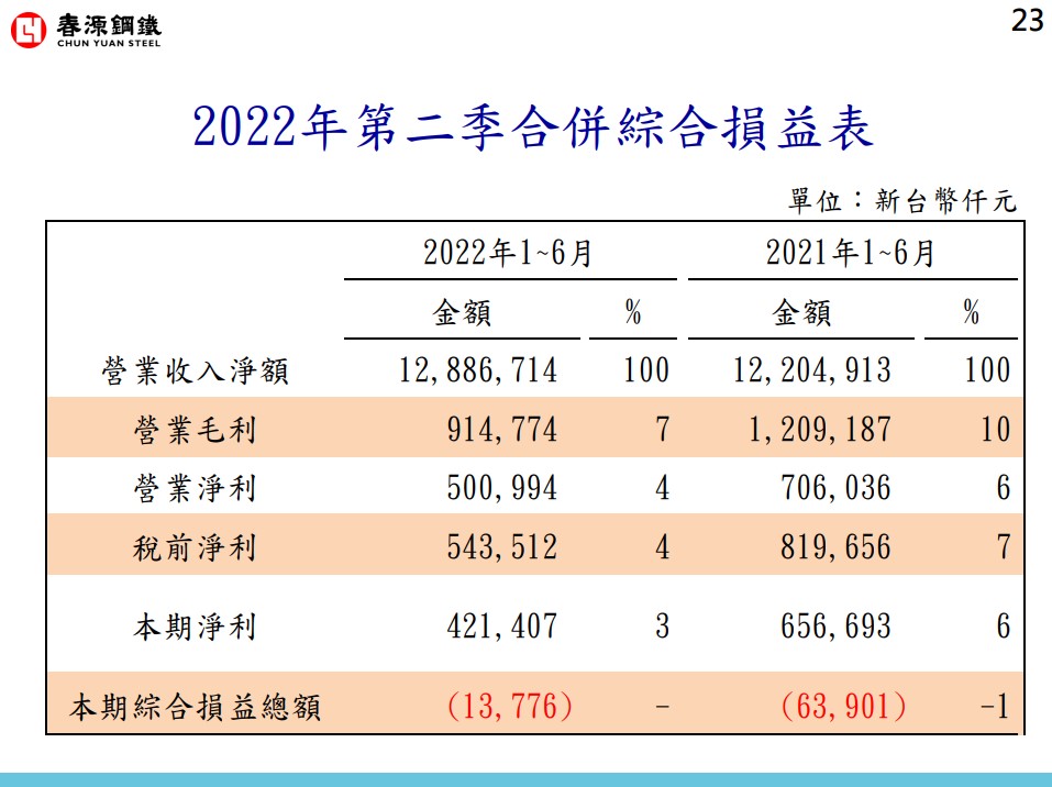 2022 Q2春源法說會 綜合損益表