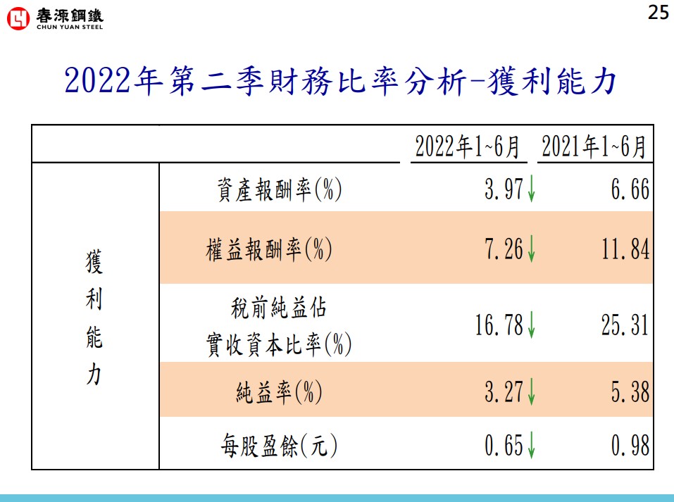 2022 Q2春源法說會 獲利能力