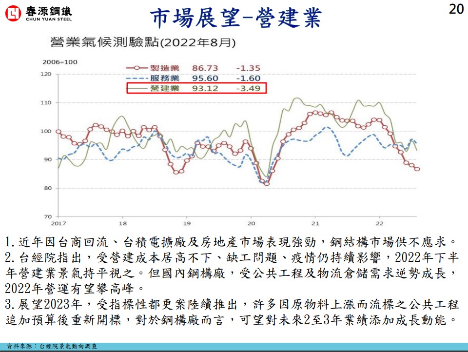 2022 Q2春源法說會 營建展望