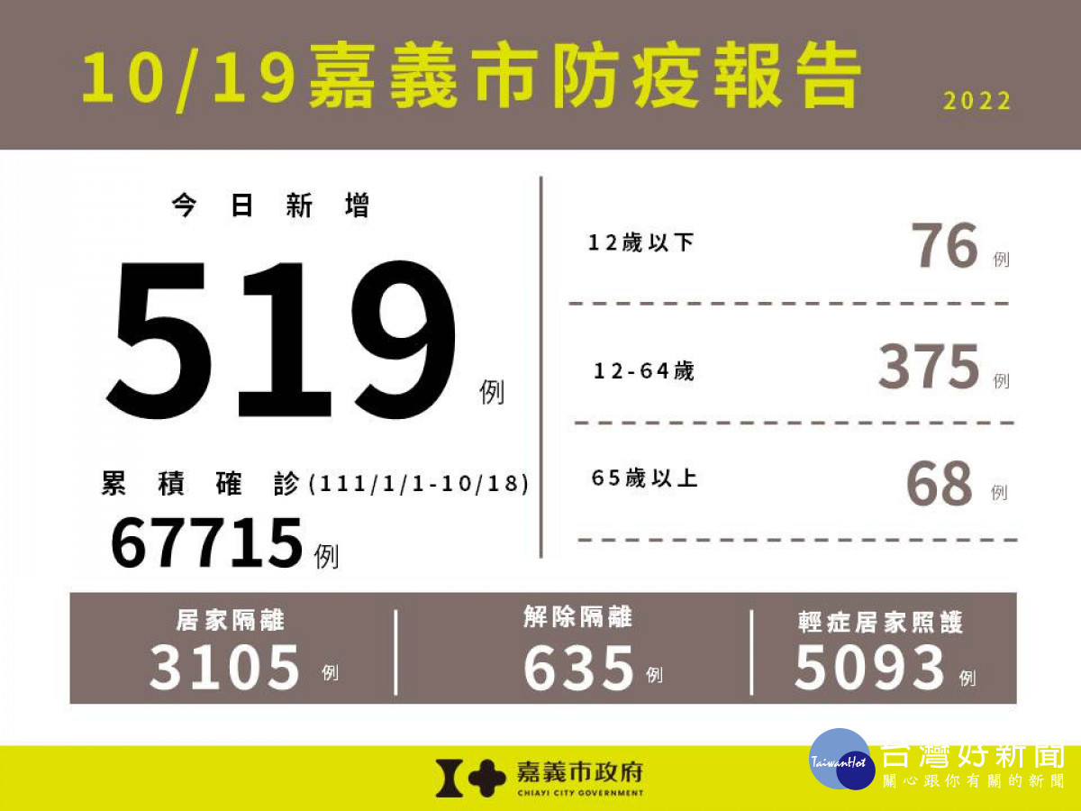 嘉義市10/19新增519例本土確診案例／嘉義市府提供